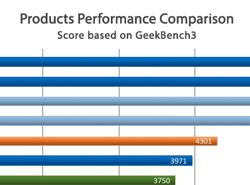 Products Performance Comparison