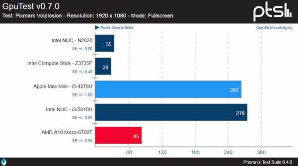Fitlet RM benchmark CPU