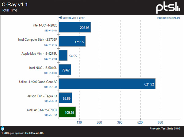 Fitlet RM benchmark CPU