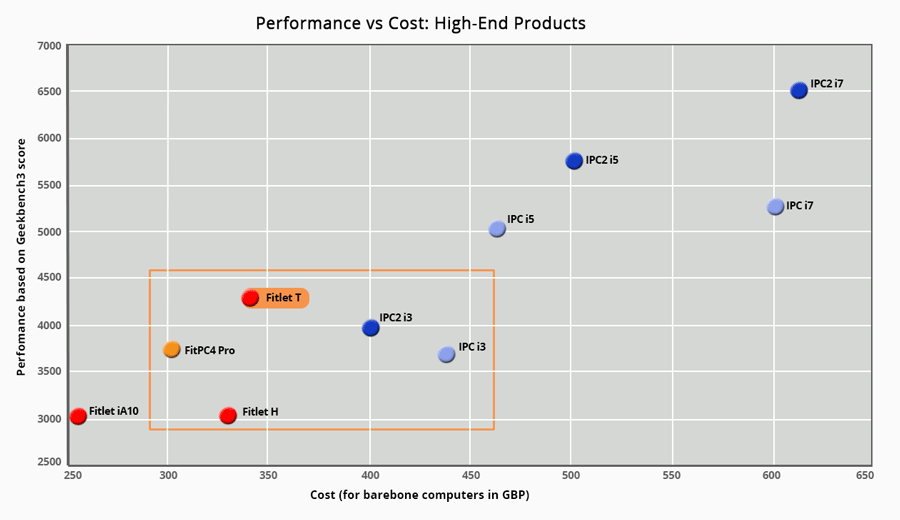 cost vs performance for mini PCs