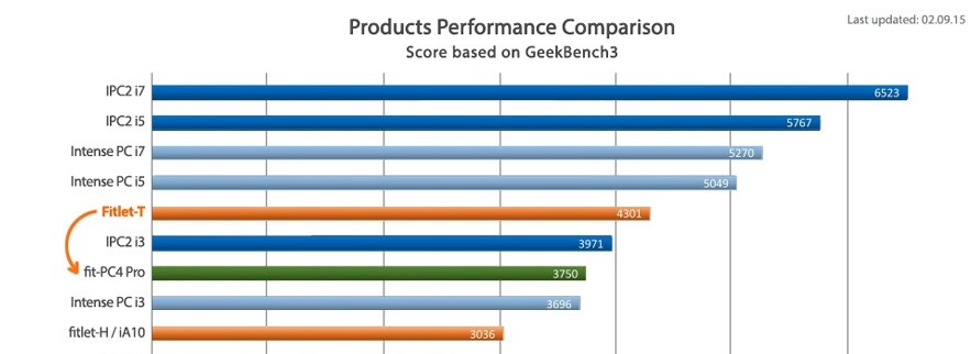 Performance Fitlet T Performance AMD mini PC Fitlet-T