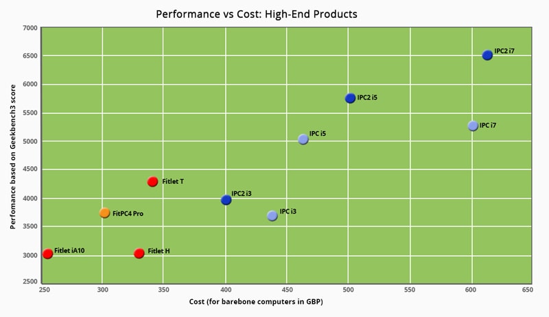 Performance Cost Comparison