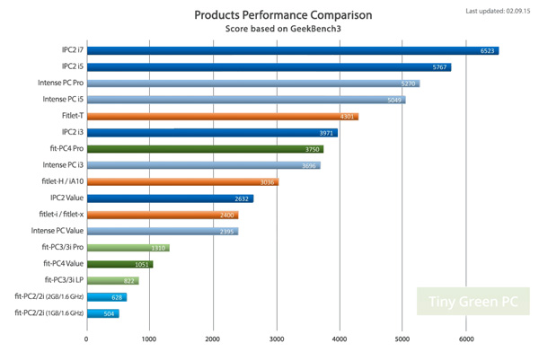 Performance Comparison for IntensePC and FitPC