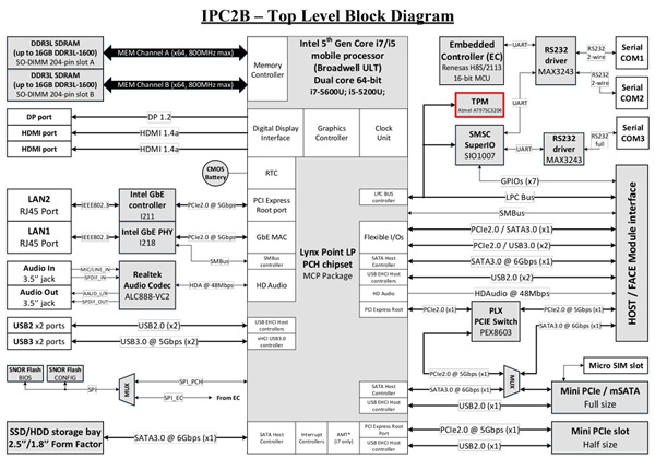 Diagrams of Intense PC2 with Trusted Platform Module Chip